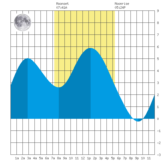 Point Buckler tide chart for Thursday, January 25, 2024