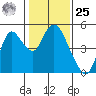 Point Buckler tide chart for Thursday, January 25, 2024