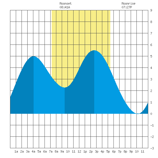 Point Buckler tide chart for Saturday, January 27, 2024