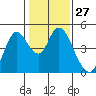 Point Buckler tide chart for Saturday, January 27, 2024