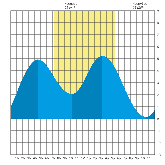 Point Buckler tide chart for Sunday, January 28, 2024