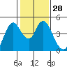 Point Buckler tide chart for Sunday, January 28, 2024