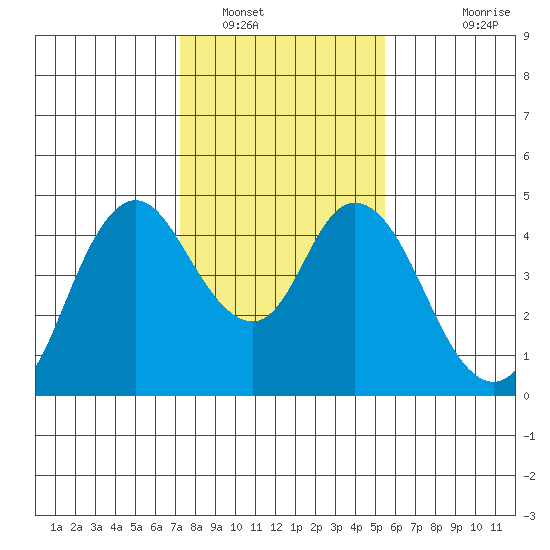 Point Buckler tide chart for Monday, January 29, 2024