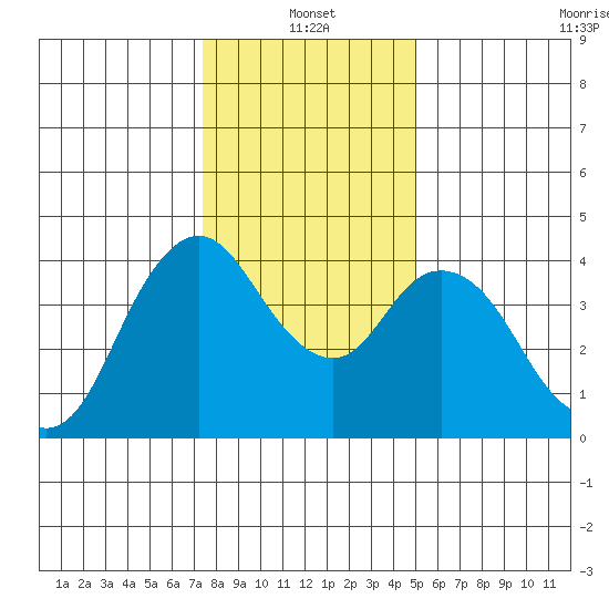 Point Buckler tide chart for Tuesday, January 2, 2024