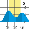 Point Buckler tide chart for Tuesday, January 2, 2024