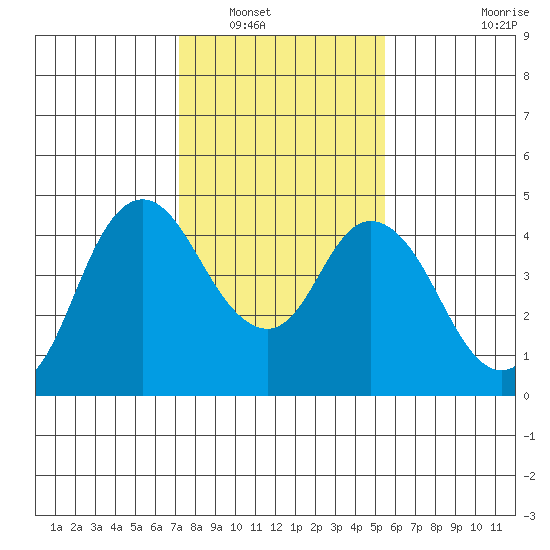 Point Buckler tide chart for Tuesday, January 30, 2024