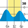 Point Buckler tide chart for Tuesday, January 30, 2024
