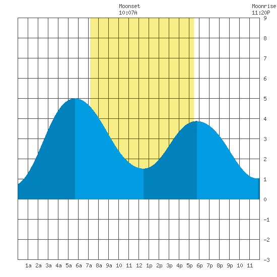 Point Buckler tide chart for Wednesday, January 31, 2024