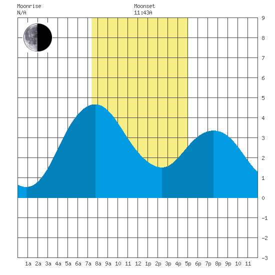 Point Buckler tide chart for Wednesday, January 3, 2024