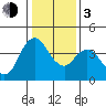 Point Buckler tide chart for Wednesday, January 3, 2024