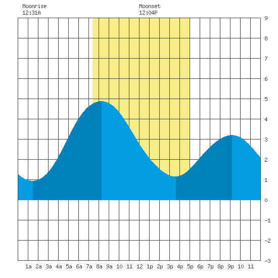 Point Buckler tide chart for Thursday, January 4, 2024