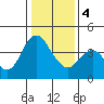 Point Buckler tide chart for Thursday, January 4, 2024