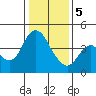 Point Buckler tide chart for Friday, January 5, 2024