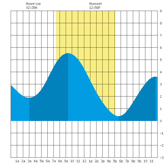 Point Buckler tide chart for Saturday, January 6, 2024