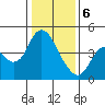 Point Buckler tide chart for Saturday, January 6, 2024