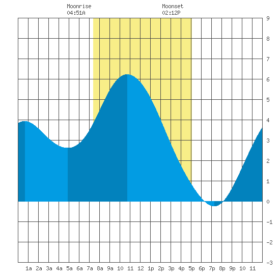 Point Buckler tide chart for Monday, January 8, 2024