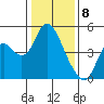 Point Buckler tide chart for Monday, January 8, 2024