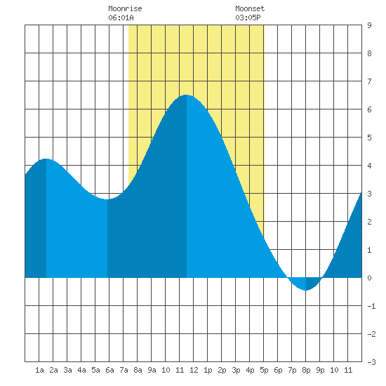 Point Buckler tide chart for Tuesday, January 9, 2024