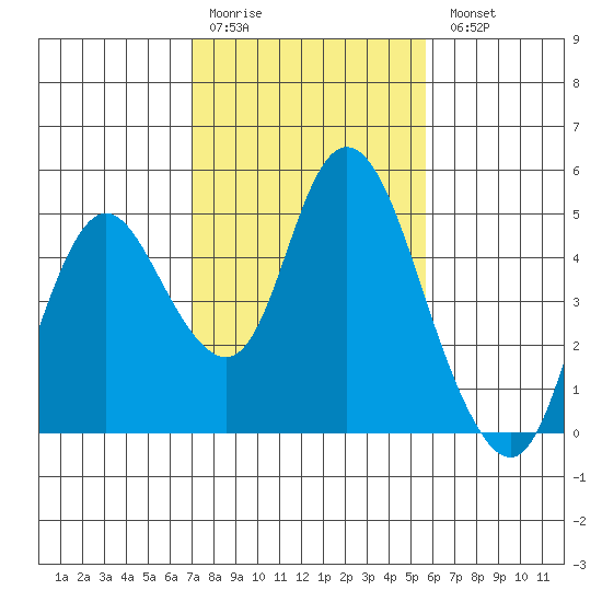 Point Buckler tide chart for Saturday, February 10, 2024