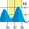 Point Buckler tide chart for Sunday, February 11, 2024