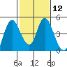 Point Buckler tide chart for Monday, February 12, 2024