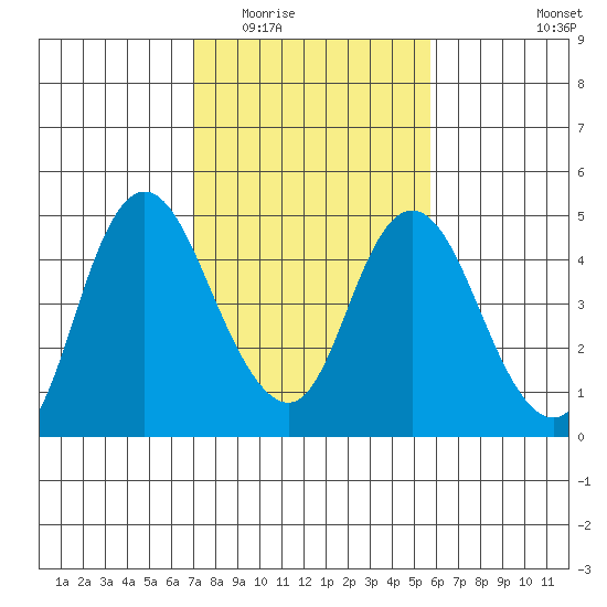 Point Buckler tide chart for Tuesday, February 13, 2024