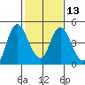 Point Buckler tide chart for Tuesday, February 13, 2024