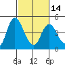 Point Buckler tide chart for Wednesday, February 14, 2024