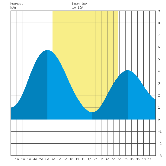 Point Buckler tide chart for Thursday, February 15, 2024