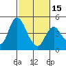 Point Buckler tide chart for Thursday, February 15, 2024