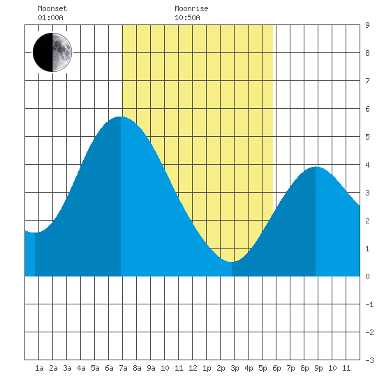 Point Buckler tide chart for Friday, February 16, 2024