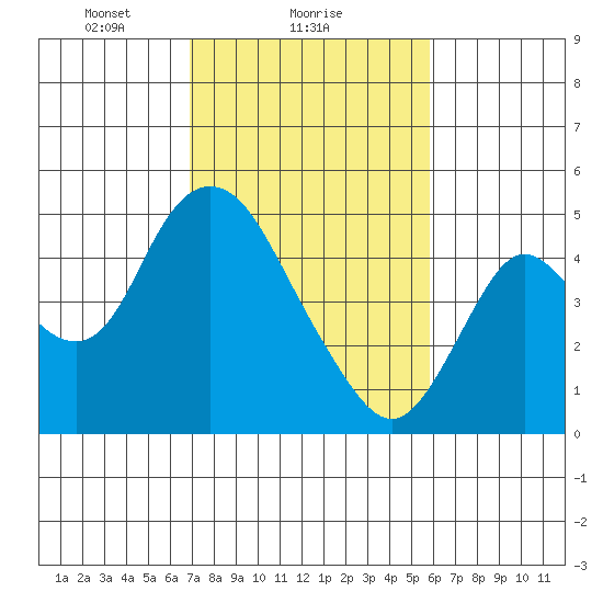Point Buckler tide chart for Saturday, February 17, 2024
