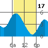 Point Buckler tide chart for Saturday, February 17, 2024