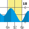 Point Buckler tide chart for Sunday, February 18, 2024