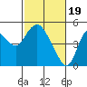 Point Buckler tide chart for Monday, February 19, 2024