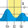 Point Buckler tide chart for Thursday, February 1, 2024