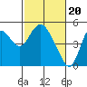 Point Buckler tide chart for Tuesday, February 20, 2024