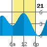 Point Buckler tide chart for Wednesday, February 21, 2024