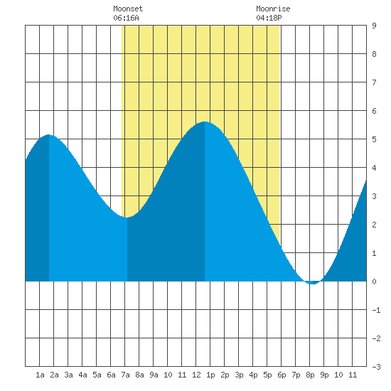 Point Buckler tide chart for Thursday, February 22, 2024