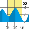 Point Buckler tide chart for Thursday, February 22, 2024