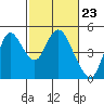 Point Buckler tide chart for Friday, February 23, 2024