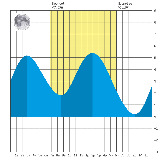 Point Buckler tide chart for Saturday, February 24, 2024