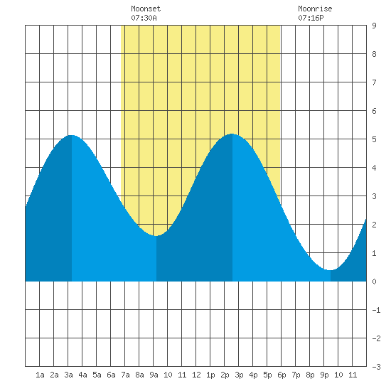 Point Buckler tide chart for Sunday, February 25, 2024