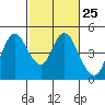 Point Buckler tide chart for Sunday, February 25, 2024