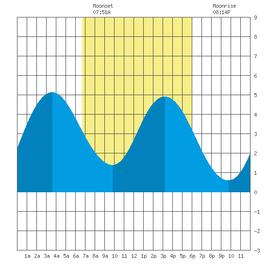 Point Buckler tide chart for Monday, February 26, 2024