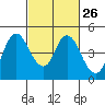 Point Buckler tide chart for Monday, February 26, 2024