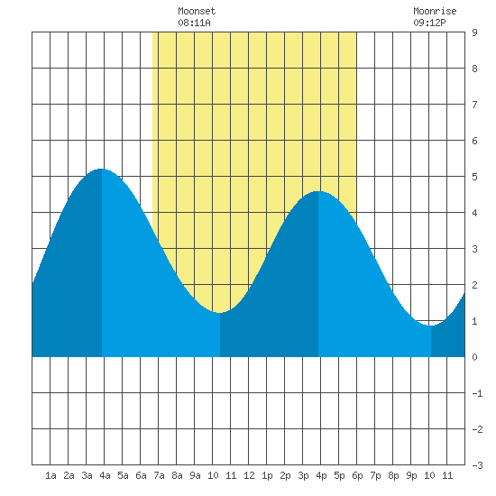 Point Buckler tide chart for Tuesday, February 27, 2024