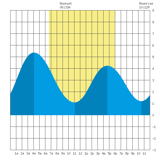 Point Buckler tide chart for Wednesday, February 28, 2024