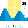 Point Buckler tide chart for Wednesday, February 28, 2024