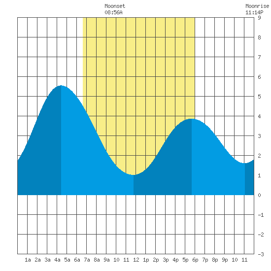 Point Buckler tide chart for Thursday, February 29, 2024